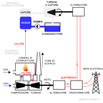 la centrale a gas a ciclo combinato