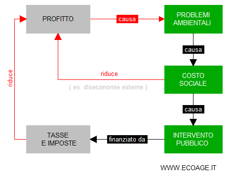 i costi sociali diventano costi privati tramite tasse e imposte