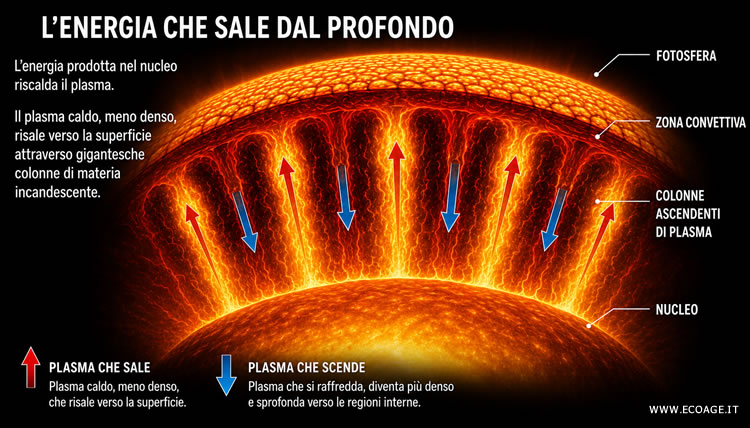 i moti convettivi che danno origine ai granuli