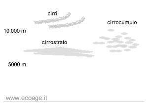 le tipologie di cirri