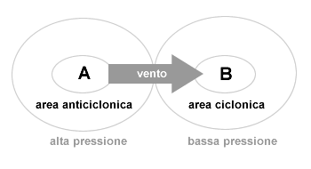 ALTA PRESSIONE - BASSA PRESSIONE