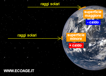 l'angolo di incidenza dei raggi solari