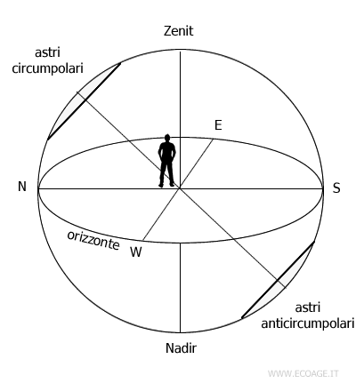 gli astri circumpolari