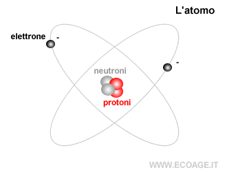 la struttura atomica