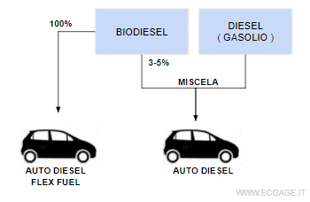 le applicazioni del biodiesel come biocarburante