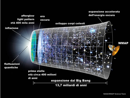 la teoria del Big Bang
