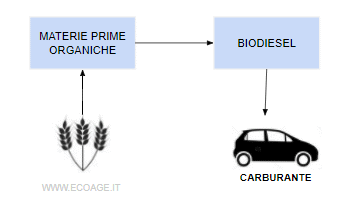 come funziona il biodiesel ( spiegazione semplice )