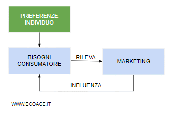 le preferenze influenzano sui bisogni del consumatore