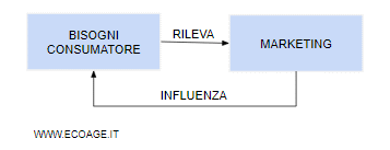 le interazioni tra i bisogni del consumatore e il marketing