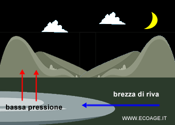 la brezza di riva ( spiegazione )