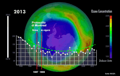 lo spessore del buco di ozono nel corso del tempo