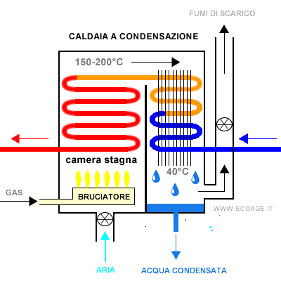 lo schema di funzionamento della caldaia a condensazione