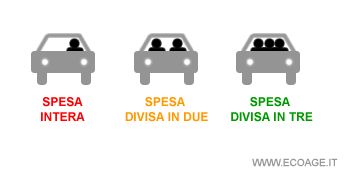il risparmio e i vantaggi economici del car pooling