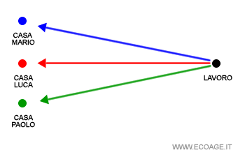 il tragitto di ritorno dal lavoro a casa