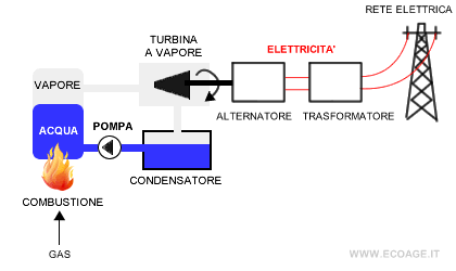 il funzionamento di una centrale termoelettrica a gas