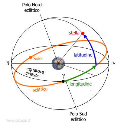Il sistema di coordinate eclittiche