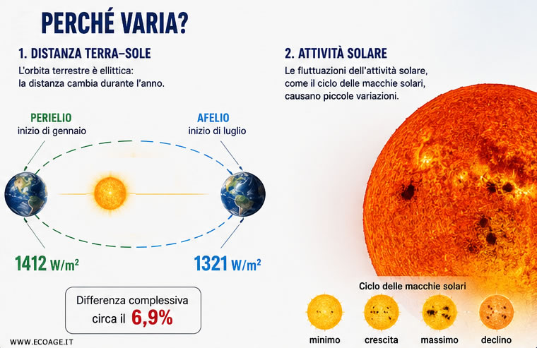 la variazione della costanza solare