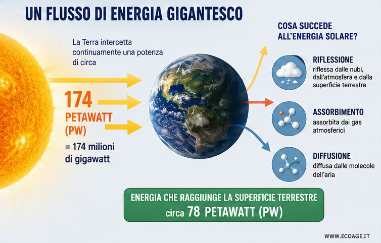 il flusso di energia