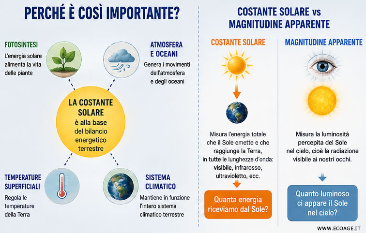 la costante solare