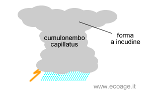 il cumulonembo capillatus con la forma a incudine