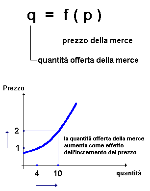 Costruzione Curva di offerta