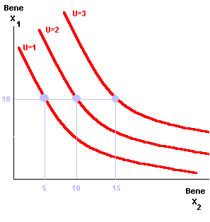 famiglia curve di indifferenza