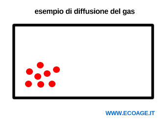 la diffusione del gas in un ambiente chiuso