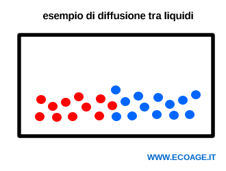 la diffusione del liquido