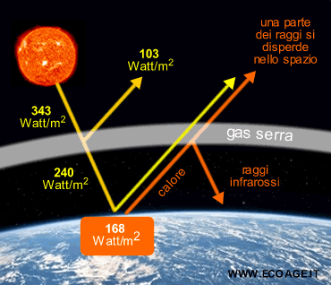 spiegazione dell'effetto serra naturale