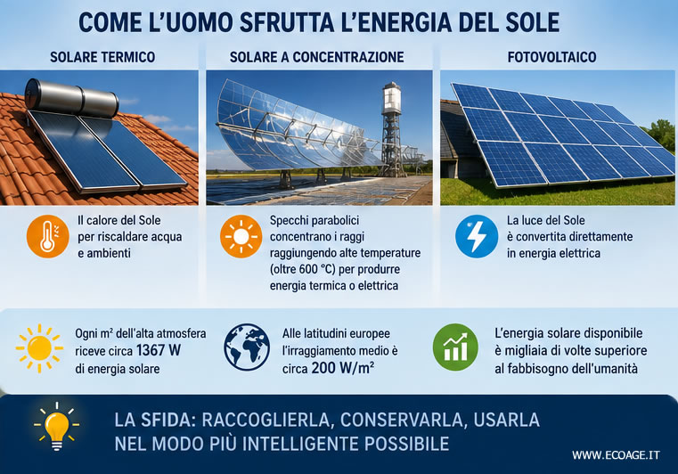 gli impianti solari