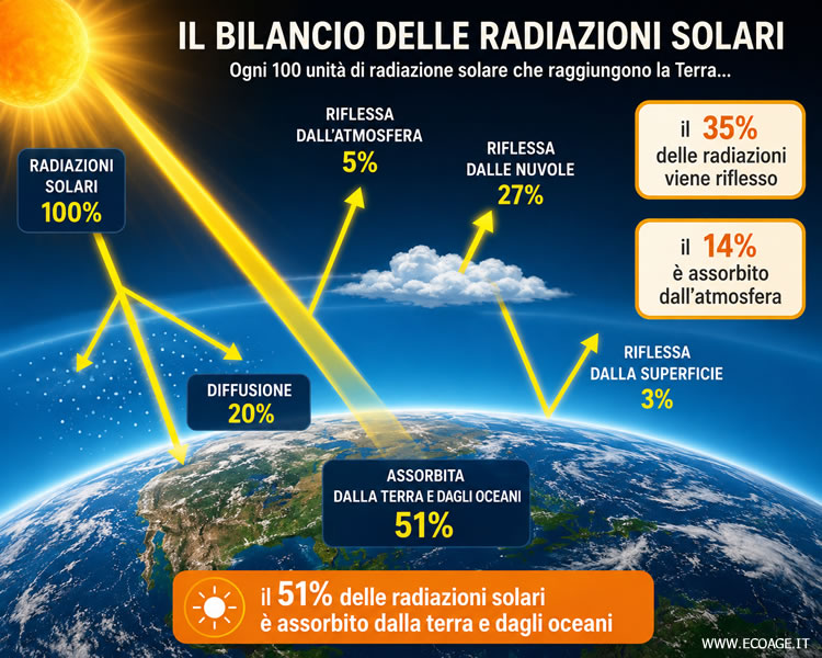 la radiazione riflessa e la radiazione assorbita