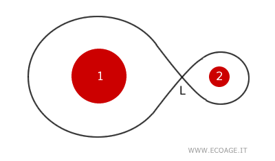 un esempio di sistema binario