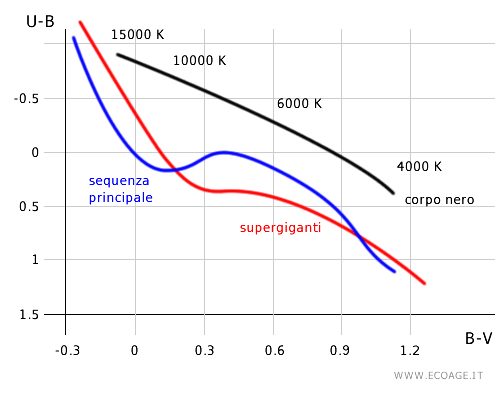 esempio di diagramma colore-colore