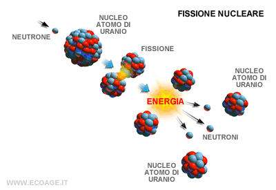 spiegazione del funzionamento della fissione nucleare