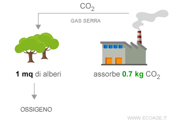 la formula dell'impatto zero
