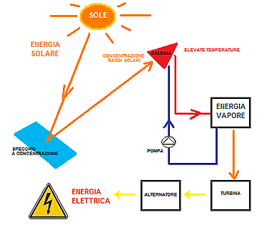 forno solare