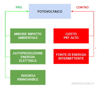 i pro e contro della tecnologia fotovoltaica