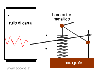 esempio di barografo costruito utilizzando un barometro aneroide