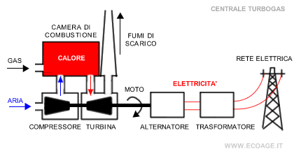 lo schema semplificato di una centrale turbogas