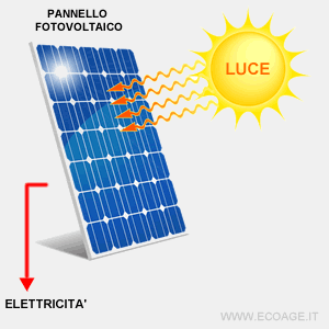 semplice spiegazione del funzionamento di un pannello solare fotovoltaico