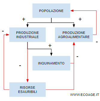 lo schema di funzionamento del rapporto sui limiti dello sviluppo