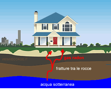 il gas radon si propaga per le fratture delle rocce entrando nei locali più bassi della casa