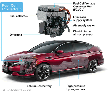 Lo schema di funzionamento della Honda Clarity Fuel Cell