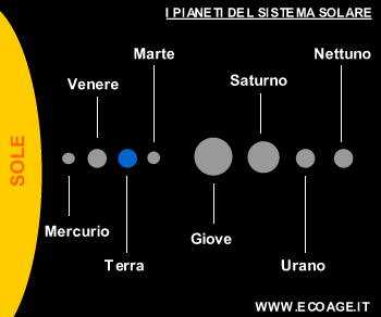 i pianeti del sistema solare interno