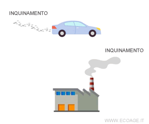 esempio di attivit&agrave; inquinanti dei consumatori e delle imprese