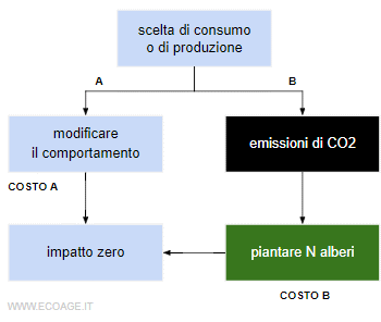 le possibilit&agrave; di un'impresa di raggiungere l'impatto zero