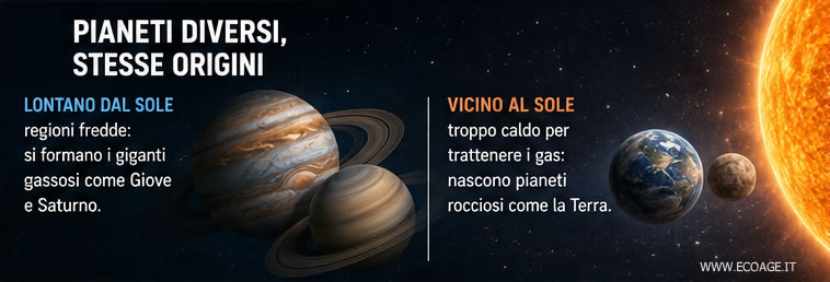 I pianeti vicini e lontani dal Sole
