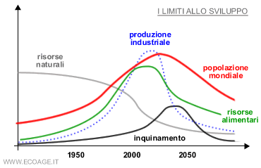 le previsioni del rapporto sui limiti dello sviluppo