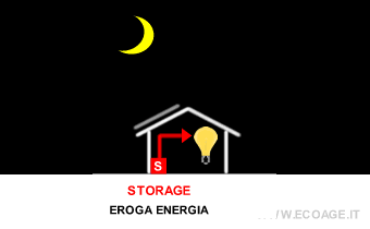 lo storage eroga l'energia elettrica