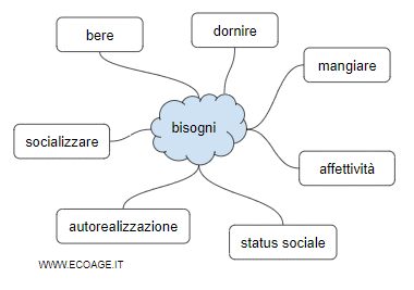 la mappa dei bisogni umani